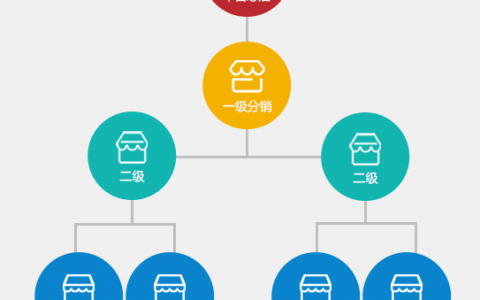 微信分销开发：什么是微信小程序商城三级分销系统，优势是什么？