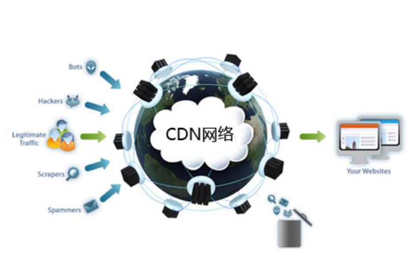 CDN加速、H5加速、网站加速